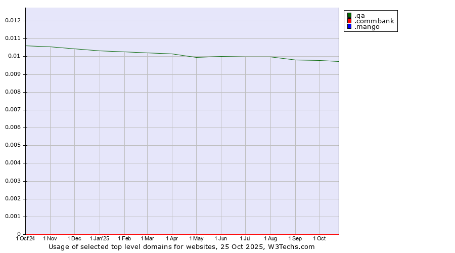 Historical trends in the usage of .qa (Qatar) vs. .commbank (Commbank brand) vs. .mango (Mango)