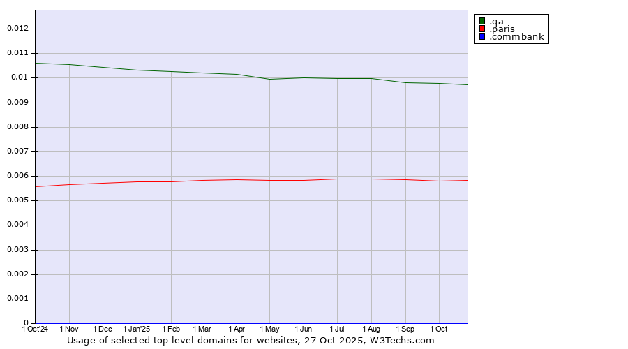Historical trends in the usage of .qa (Qatar) vs. .paris (City of Paris, France) vs. .commbank (Commbank brand)