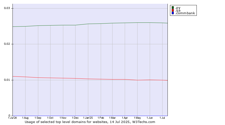Historical trends in the usage of .py (Paraguay) vs. .qa (Qatar) vs. .commbank (Commbank brand)