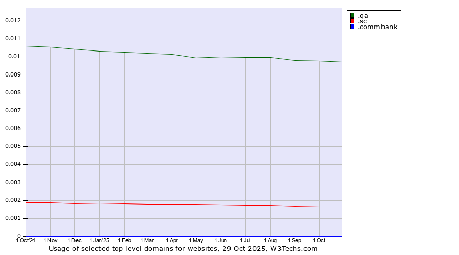 Historical trends in the usage of .qa (Qatar) vs. .sc (Seychelles) vs. .commbank (Commbank brand)