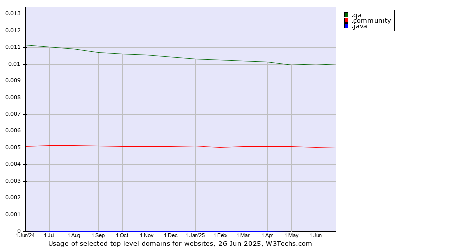 Historical trends in the usage of .qa (Qatar) vs. .community (Community) vs. .java (Java programming language)