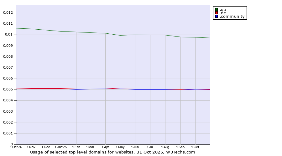 Historical trends in the usage of .qa (Qatar) vs. .nc (New Caledonia) vs. .community (Community)