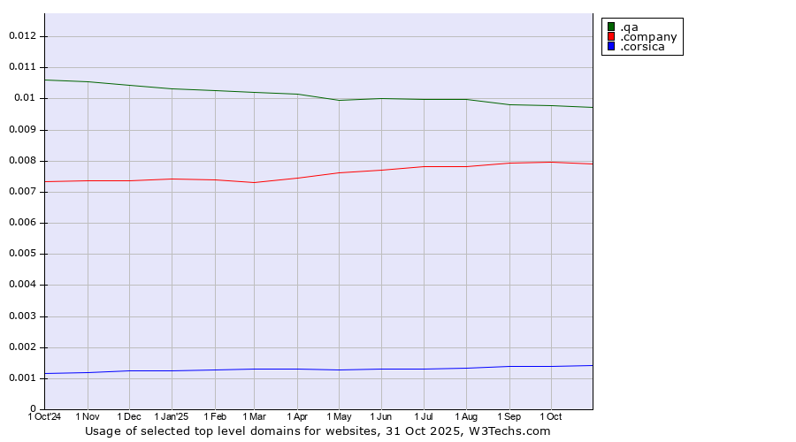 Historical trends in the usage of .qa (Qatar) vs. .company (Company) vs. .corsica (Region of Corsica, France)