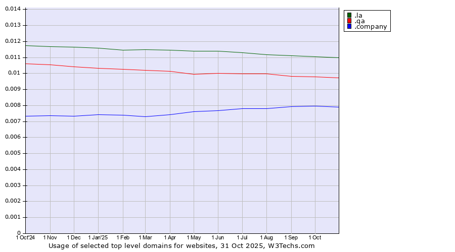 Historical trends in the usage of .la (Lao People's Democratic Republic) vs. .qa (Qatar) vs. .company (Company)