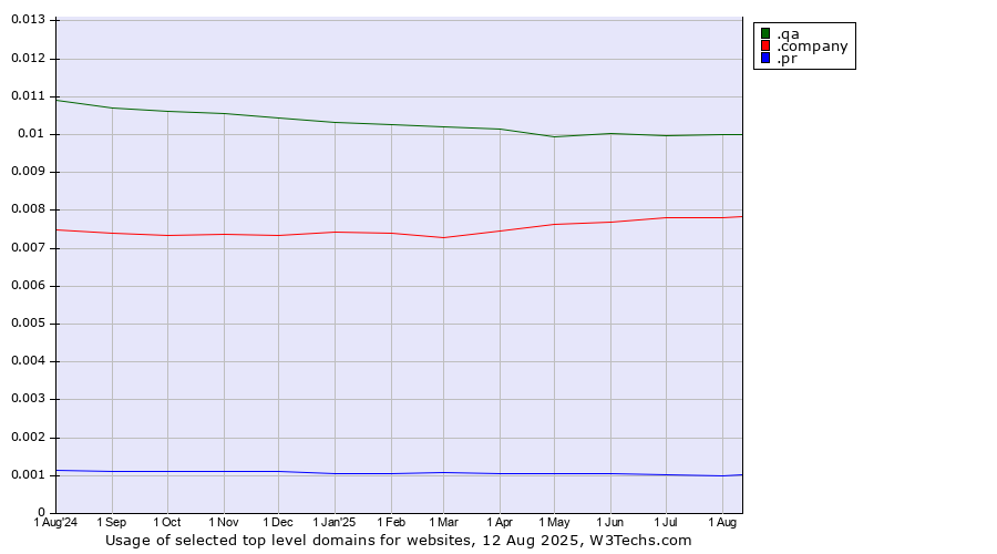 Historical trends in the usage of .qa (Qatar) vs. .company (Company) vs. .pr (Puerto Rico)