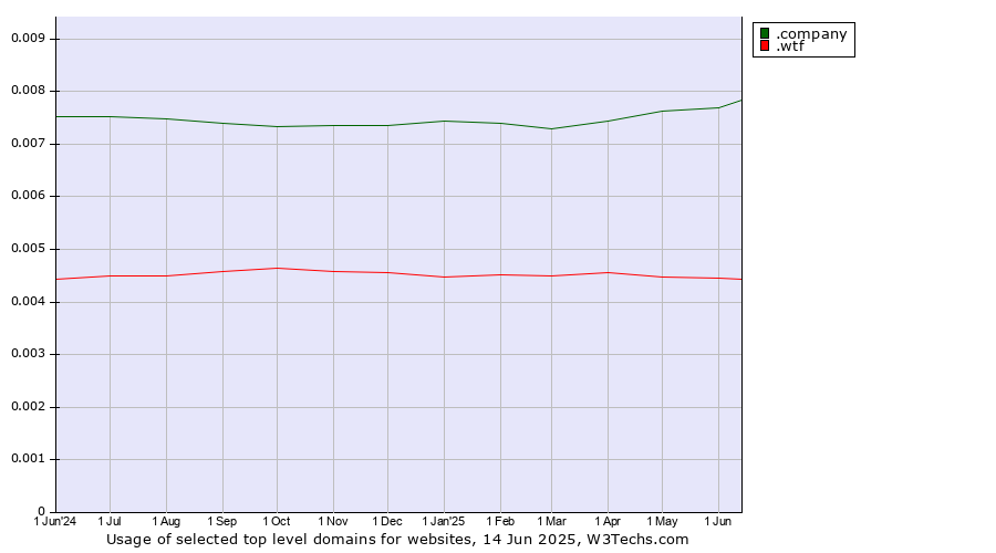 Historical trends in the usage of .company (Company) vs. .wtf (What the f***)