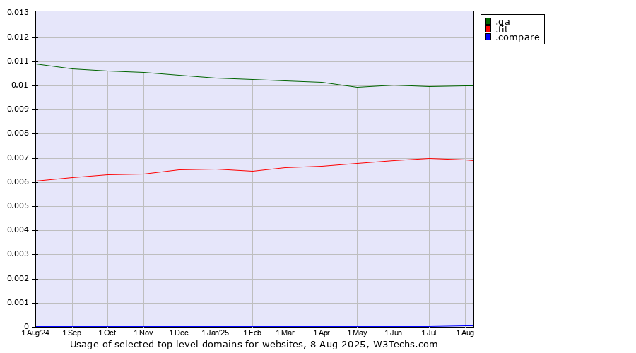 Historical trends in the usage of .qa (Qatar) vs. .fit (Fitness industry) vs. .compare (Compare)