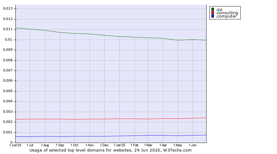 Historical trends in the usage of .qa (Qatar) vs. .consulting (Consulting) vs. .computer (Computer industry)