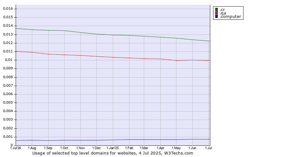 Historical trends in the usage of .cr (Costa Rica) vs. .qa (Qatar) vs. .computer (Computer industry)