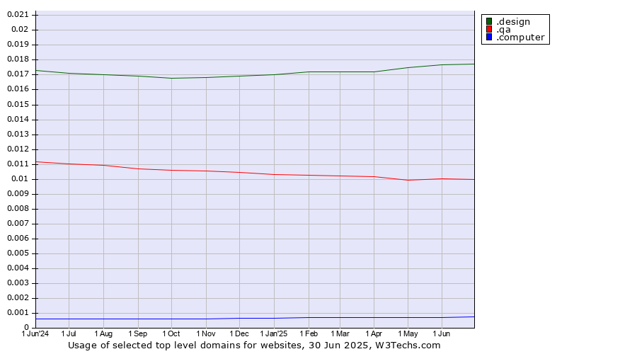 Historical trends in the usage of .design (Design) vs. .qa (Qatar) vs. .computer (Computer industry)
