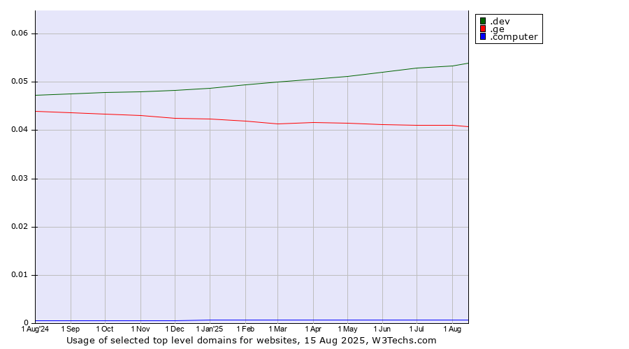 Historical trends in the usage of .dev (Dev, projects in development) vs. .ge (Georgia) vs. .computer (Computer industry)