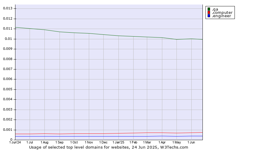 Historical trends in the usage of .qa (Qatar) vs. .computer (Computer industry) vs. .engineer (Engineer)