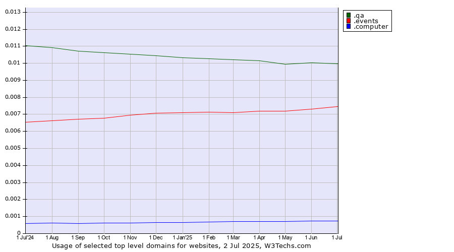 Historical trends in the usage of .qa (Qatar) vs. .events (Events) vs. .computer (Computer industry)