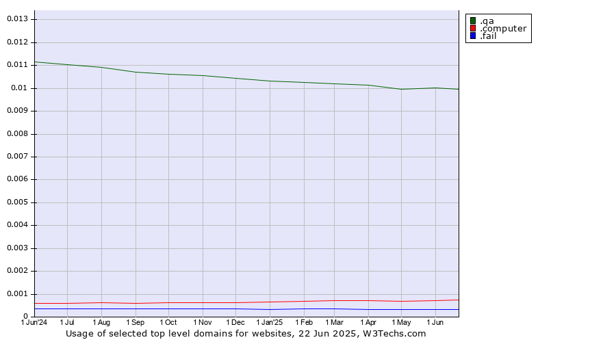 Historical trends in the usage of .qa (Qatar) vs. .computer (Computer industry) vs. .fail (Fail)