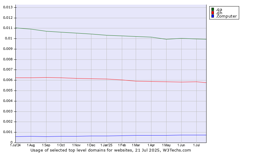 Historical trends in the usage of .qa (Qatar) vs. .gh (Ghana) vs. .computer (Computer industry)