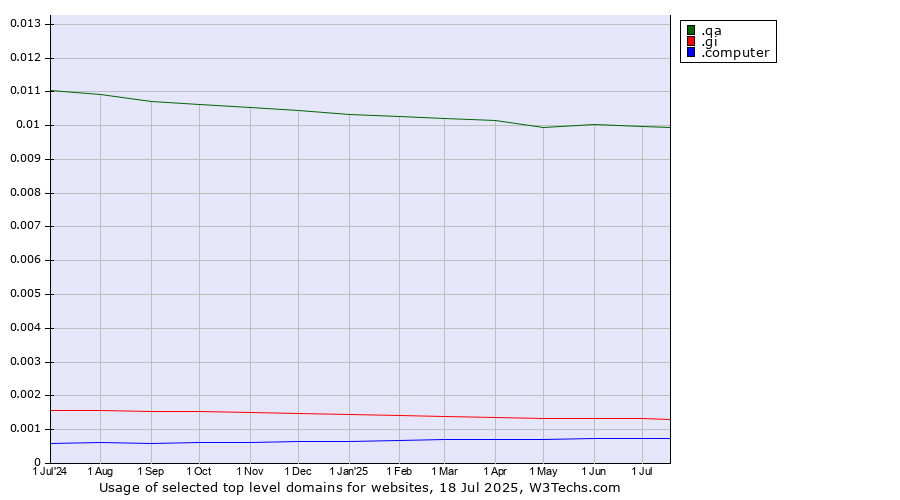 Historical trends in the usage of .qa (Qatar) vs. .gi (Gibraltar) vs. .computer (Computer industry)