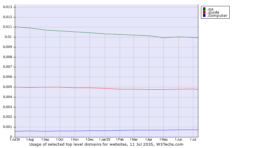 Historical trends in the usage of .qa (Qatar) vs. .guide (Guide) vs. .computer (Computer industry)