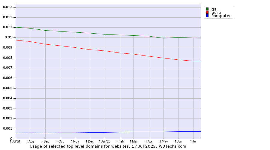 Historical trends in the usage of .qa (Qatar) vs. .guru (Expert advise) vs. .computer (Computer industry)