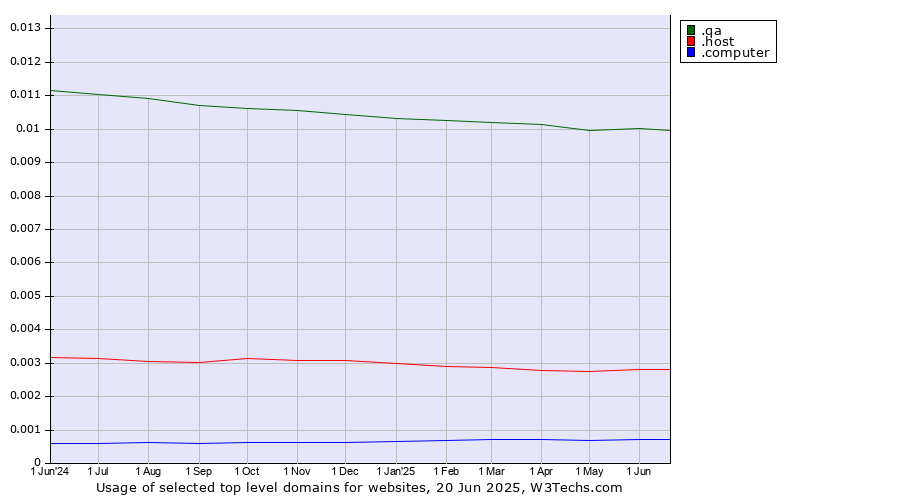 Historical trends in the usage of .qa (Qatar) vs. .host (Hosting industry) vs. .computer (Computer industry)