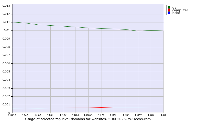 Historical trends in the usage of .qa (Qatar) vs. .computer (Computer industry) vs. .hsbc (HSBC brand)