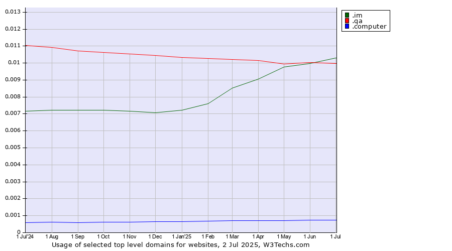 Historical trends in the usage of .im (Isle of Man) vs. .qa (Qatar) vs. .computer (Computer industry)