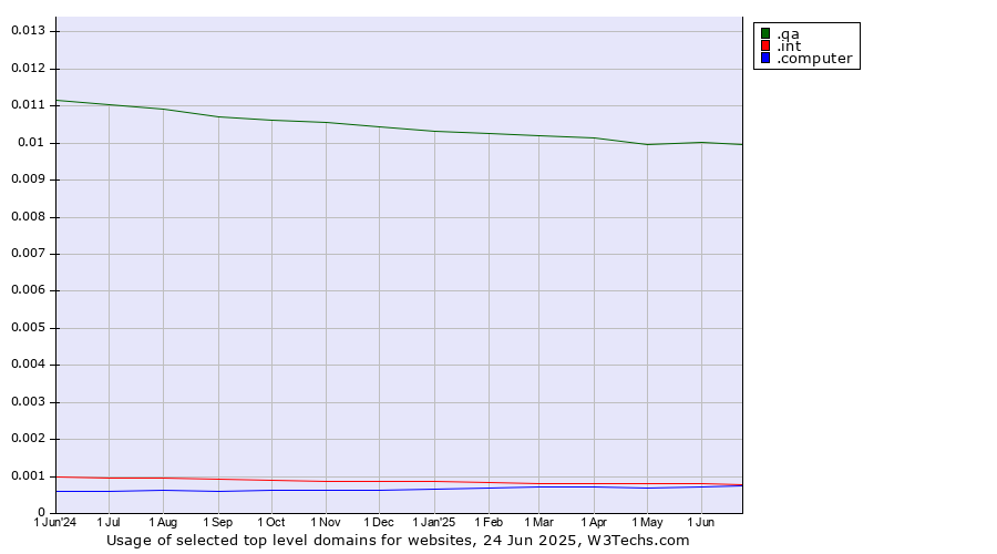 Historical trends in the usage of .qa (Qatar) vs. .int (International government treaties) vs. .computer (Computer industry)