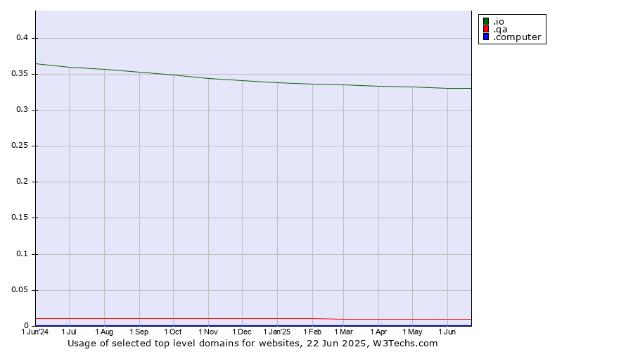 Historical trends in the usage of .io (British Indian Ocean Territory) vs. .qa (Qatar) vs. .computer (Computer industry)