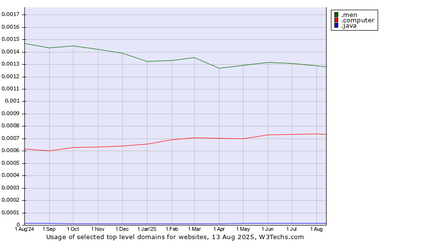 Historical trends in the usage of .men (Men) vs. .computer (Computer industry) vs. .java (Java programming language)