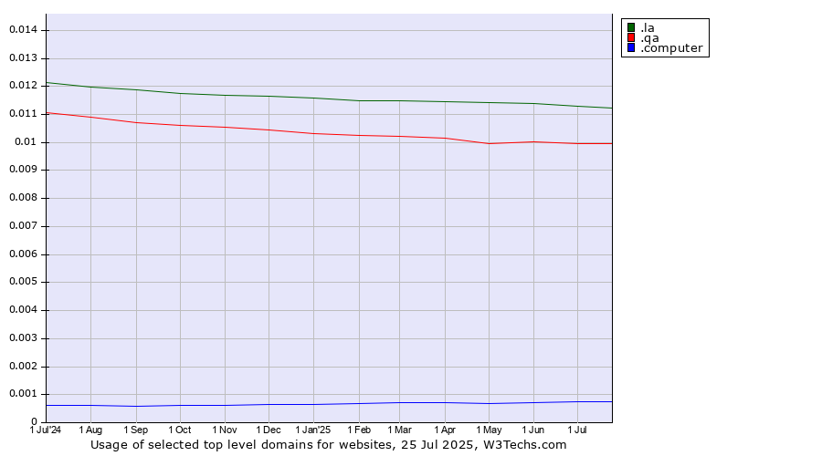 Historical trends in the usage of .la (Lao People's Democratic Republic) vs. .qa (Qatar) vs. .computer (Computer industry)