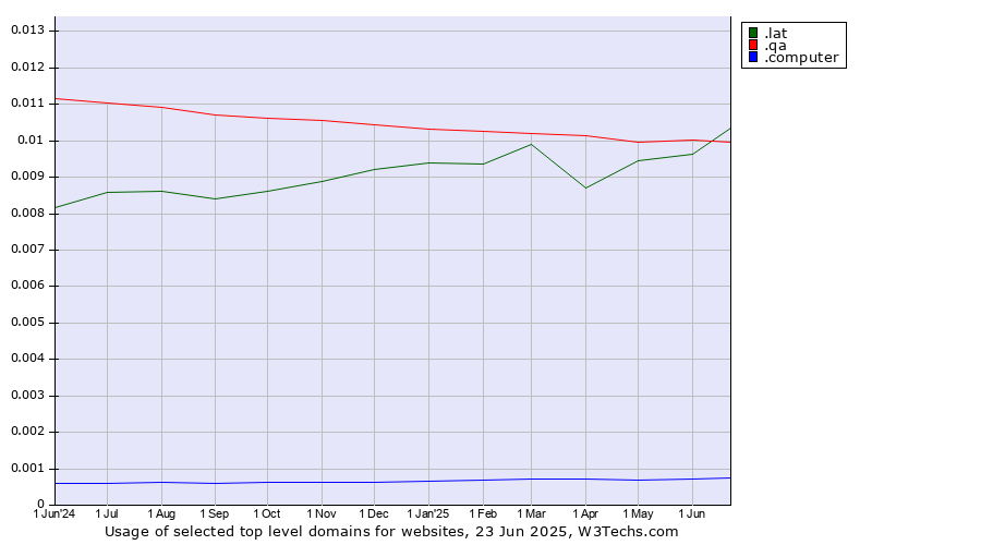 Historical trends in the usage of .lat (Latino cultural community) vs. .qa (Qatar) vs. .computer (Computer industry)