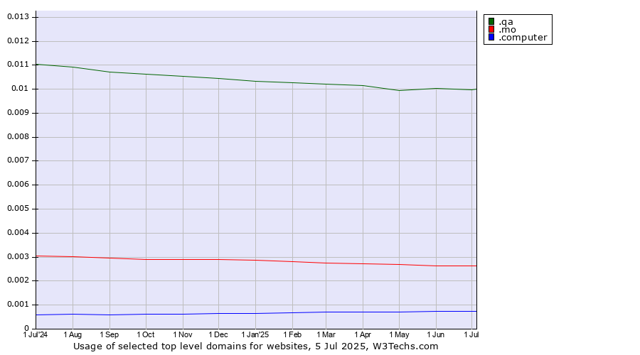Historical trends in the usage of .qa (Qatar) vs. .mo (Macao) vs. .computer (Computer industry)