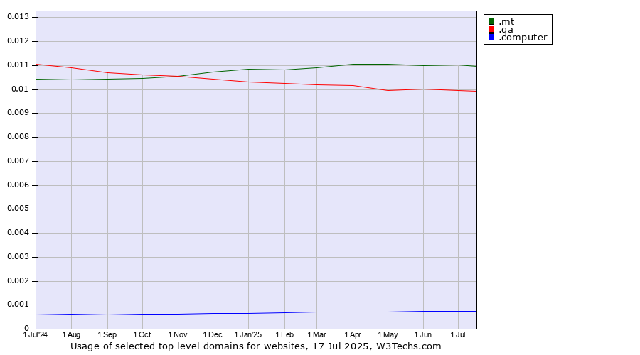 Historical trends in the usage of .mt (Malta) vs. .qa (Qatar) vs. .computer (Computer industry)