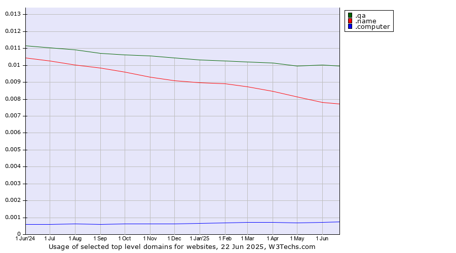 Historical trends in the usage of .qa (Qatar) vs. .name (Individuals) vs. .computer (Computer industry)