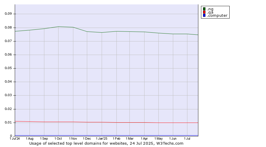 Historical trends in the usage of .ng (Nigeria) vs. .qa (Qatar) vs. .computer (Computer industry)