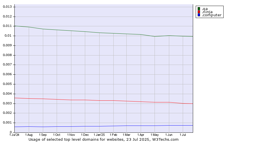 Historical trends in the usage of .qa (Qatar) vs. .ninja (Ninja) vs. .computer (Computer industry)