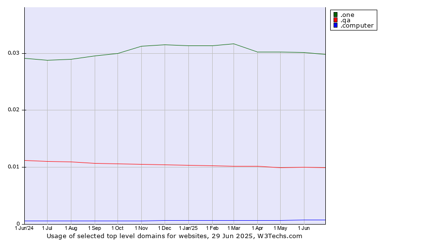 Historical trends in the usage of .one (One) vs. .qa (Qatar) vs. .computer (Computer industry)