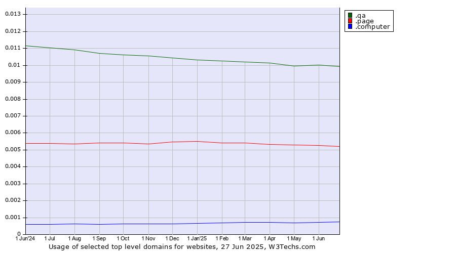 Historical trends in the usage of .qa (Qatar) vs. .page (Page) vs. .computer (Computer industry)