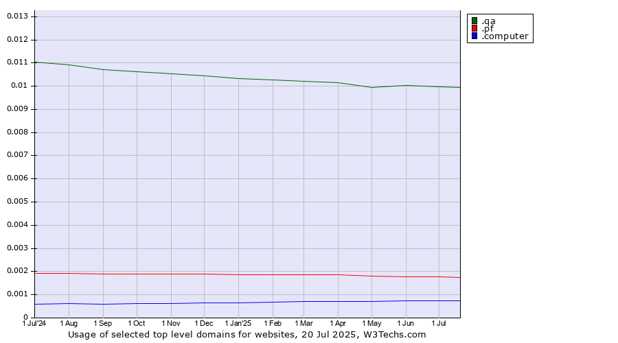 Historical trends in the usage of .qa (Qatar) vs. .pf (French Polynesia) vs. .computer (Computer industry)