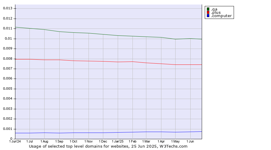 Historical trends in the usage of .qa (Qatar) vs. .plus (Plus) vs. .computer (Computer industry)