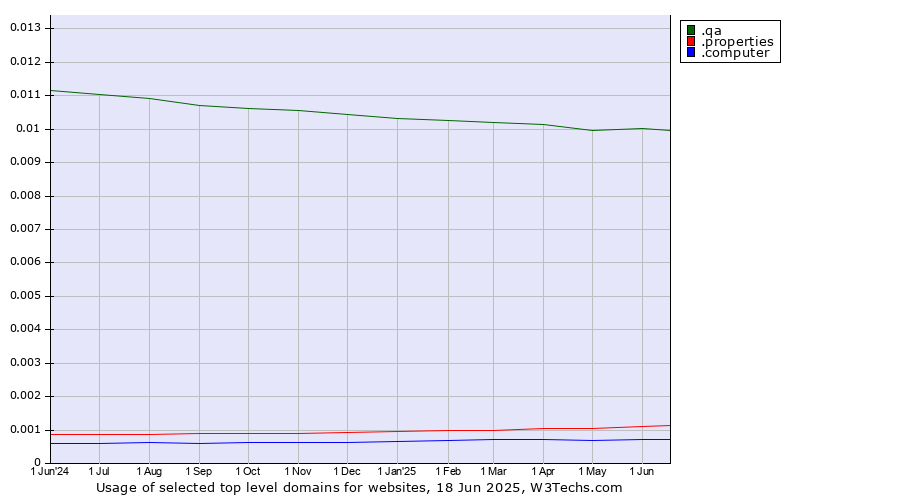 Historical trends in the usage of .qa (Qatar) vs. .properties (Properties) vs. .computer (Computer industry)