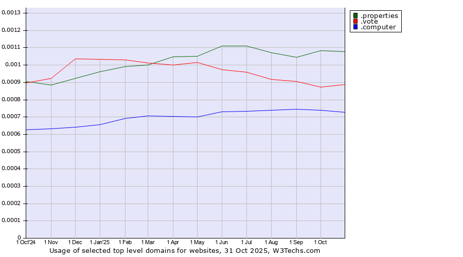 Historical trends in the usage of .properties (Properties) vs. .vote (Vote) vs. .computer (Computer industry)
