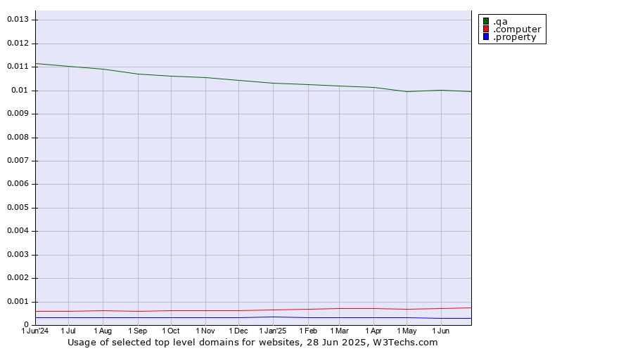 Historical trends in the usage of .qa (Qatar) vs. .computer (Computer industry) vs. .property (Property)