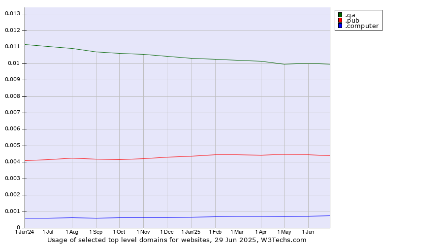 Historical trends in the usage of .qa (Qatar) vs. .pub (Pub) vs. .computer (Computer industry)