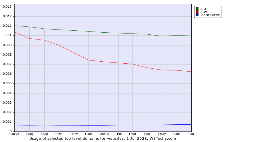 Historical trends in the usage of .qa (Qatar) vs. .pw (Palau) vs. .computer (Computer industry)