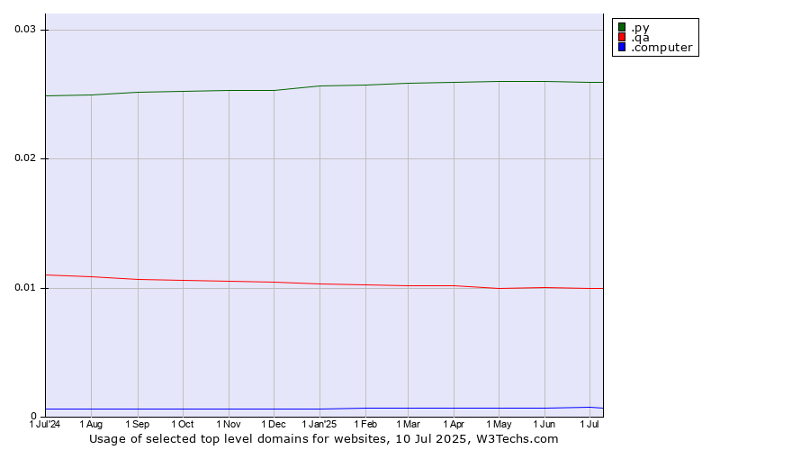 Historical trends in the usage of .py (Paraguay) vs. .qa (Qatar) vs. .computer (Computer industry)