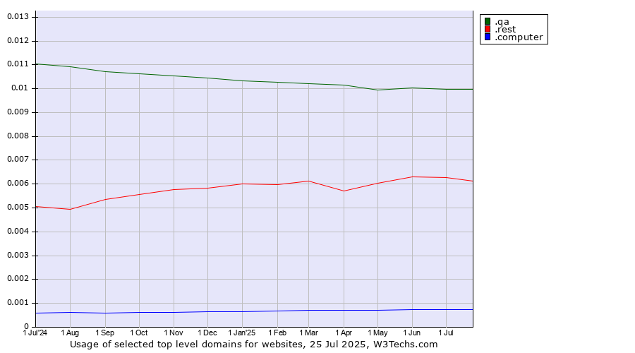 Historical trends in the usage of .qa (Qatar) vs. .rest (Restaurant industry) vs. .computer (Computer industry)