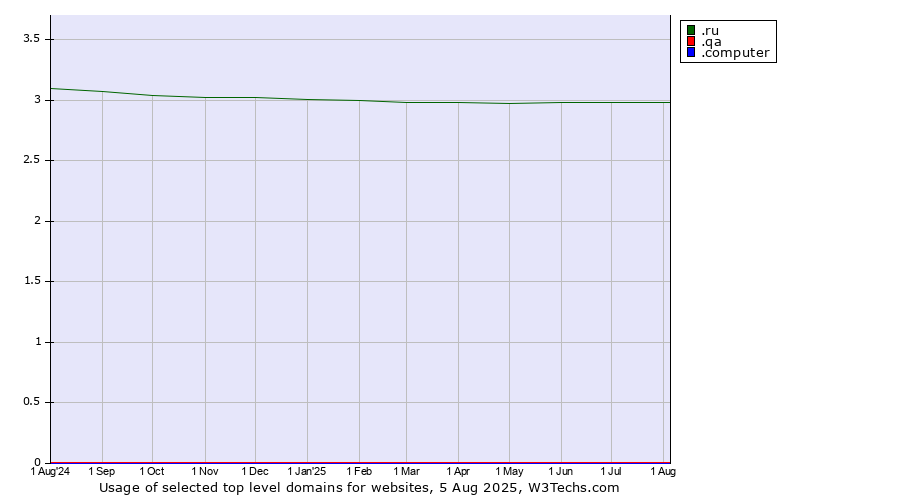 Historical trends in the usage of .ru (Russian Federation) vs. .qa (Qatar) vs. .computer (Computer industry)