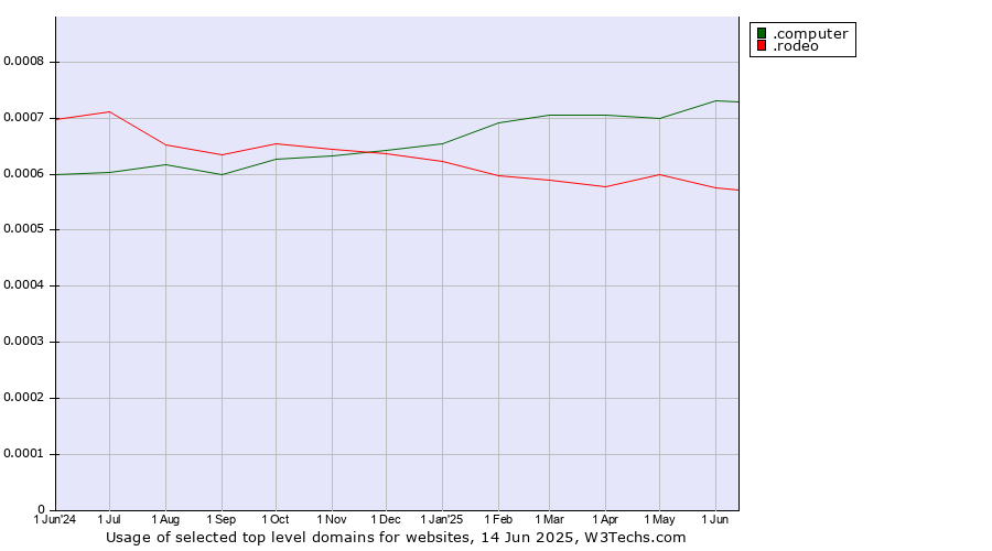 Historical trends in the usage of .computer (Computer industry) vs. .rodeo (Rodeo)