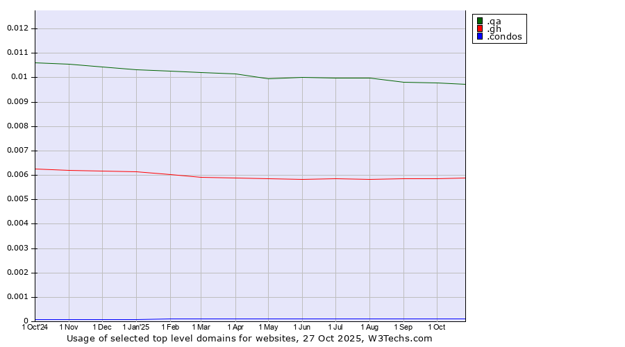 Historical trends in the usage of .qa (Qatar) vs. .gh (Ghana) vs. .condos (Condos)