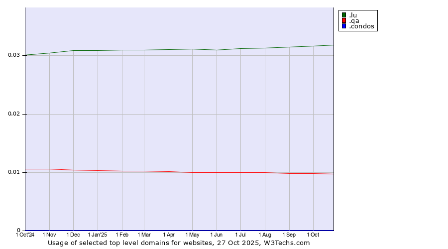 Historical trends in the usage of .lu (Luxembourg) vs. .qa (Qatar) vs. .condos (Condos)